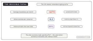 subscription fatigue 273 monthly 89 percent underestimate total