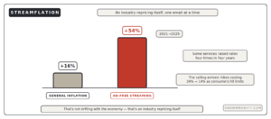 streamflation streaming prices up 54 percent vs 16 inflation