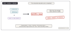 streaming stack costs more than 2019 cable unbundle rebundle