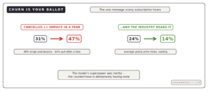 subscription cancellations rising price hikes cooling churn