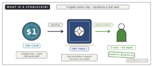 what is a stablecoin explained casino chip vault one dollar reserve redeem