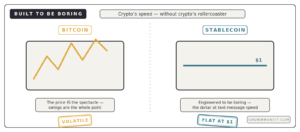 stablecoin vs bitcoin volatility flat one dollar peg comparison