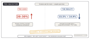 tip suggestions rising actual tipping falling backfire data