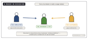 tipping is a wage employer vs customer pays worker