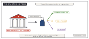 yen carry trade explained borrow cheap yen invest higher returns