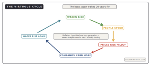 Japan virtuous cycle wages spending inflation profits loop