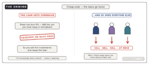 yen carry trade unwind everyone sells at once global selloff