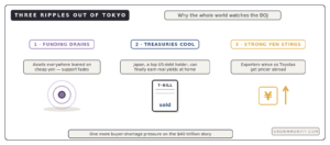 BOJ rate hike ripple effects treasuries yen exporters