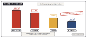 youth unemployment by region Arab states Africa Europe North America rising