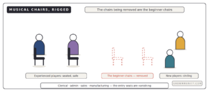 entry level jobs disappearing musical chairs beginner seats removed