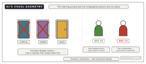 AI threat to entry level jobs young workers locked door vs experienced