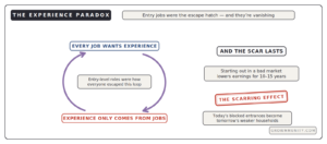experience paradox explained jobs need experience scarring effect earnings